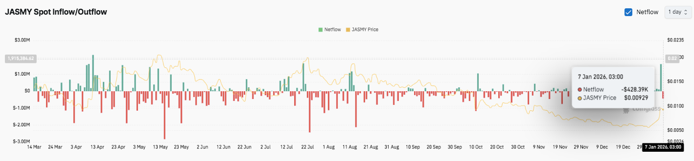 JasmyCoin Price Prediction: JASMY Trend Stays Constructive as Futures Interest Slowly Returns