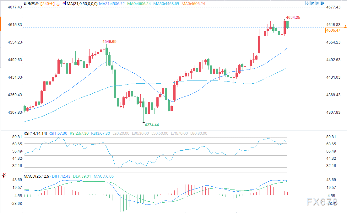 After mixed US CPI data, gold price retreats after reaching a record high image 1