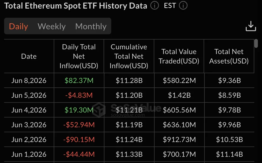 Ethereum price nears $1,700, can BitMine buying stop a $1,500 retest?