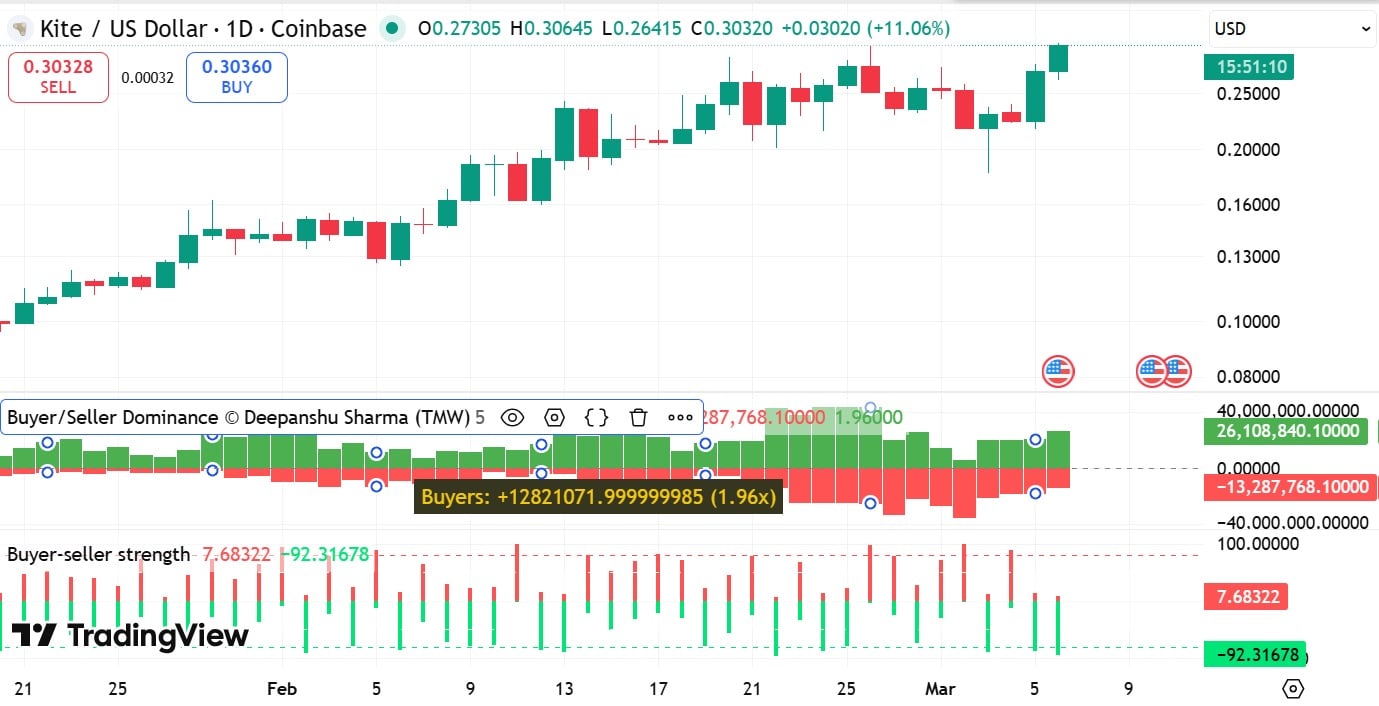KITE hits new ATH after 26% surge – More gains ahead?