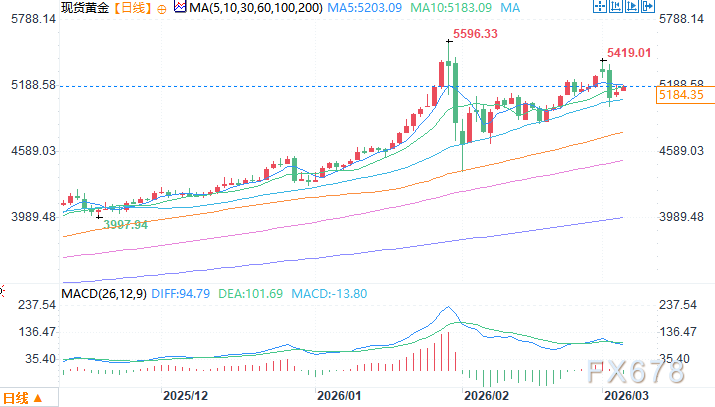 Strategist: Gold and Silver Need Further Consolidation, Bonds Remain Attractive