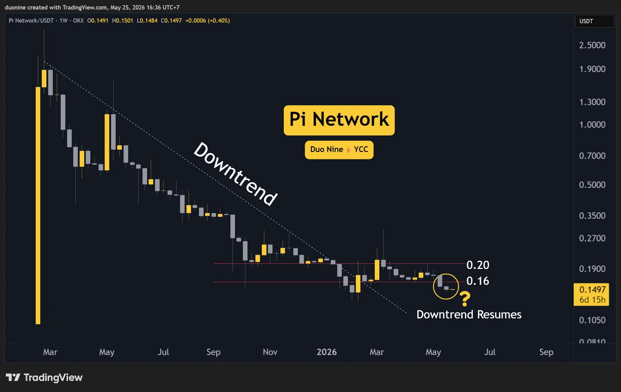 Pi Network (PI) Price Predictions for This Week 