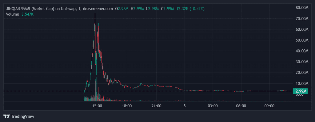 Акции Farmmi взлетели на 320% на фоне пампа мемкоина JINQIAN image 1