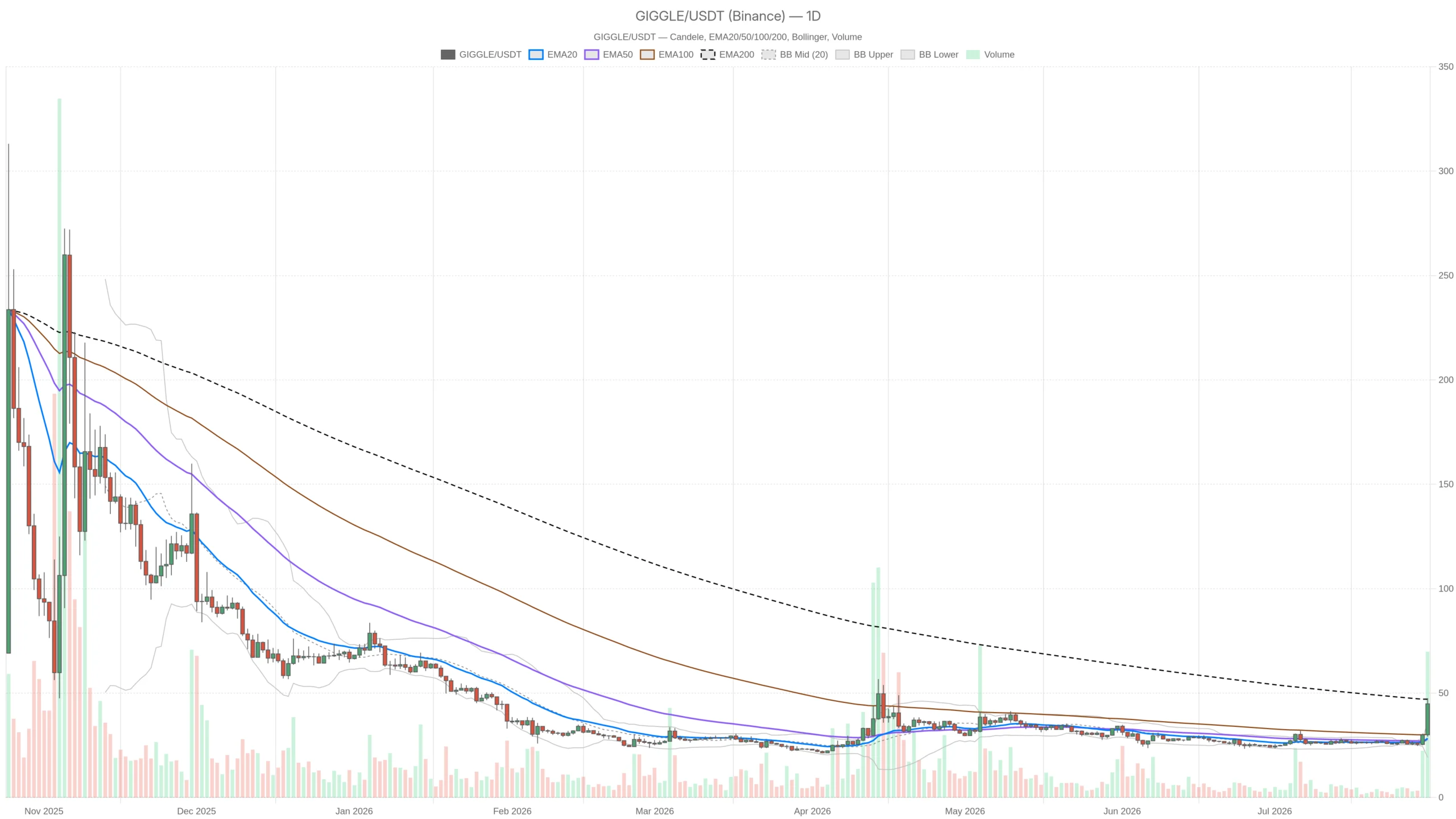 Giggle Fund crypto faces $47.07 wall as RSI hits extreme 81.96