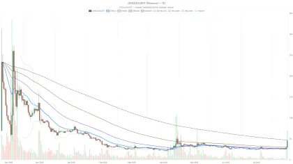 Giggle Fund crypto faces $47.07 wall as RSI hits extreme 81.96