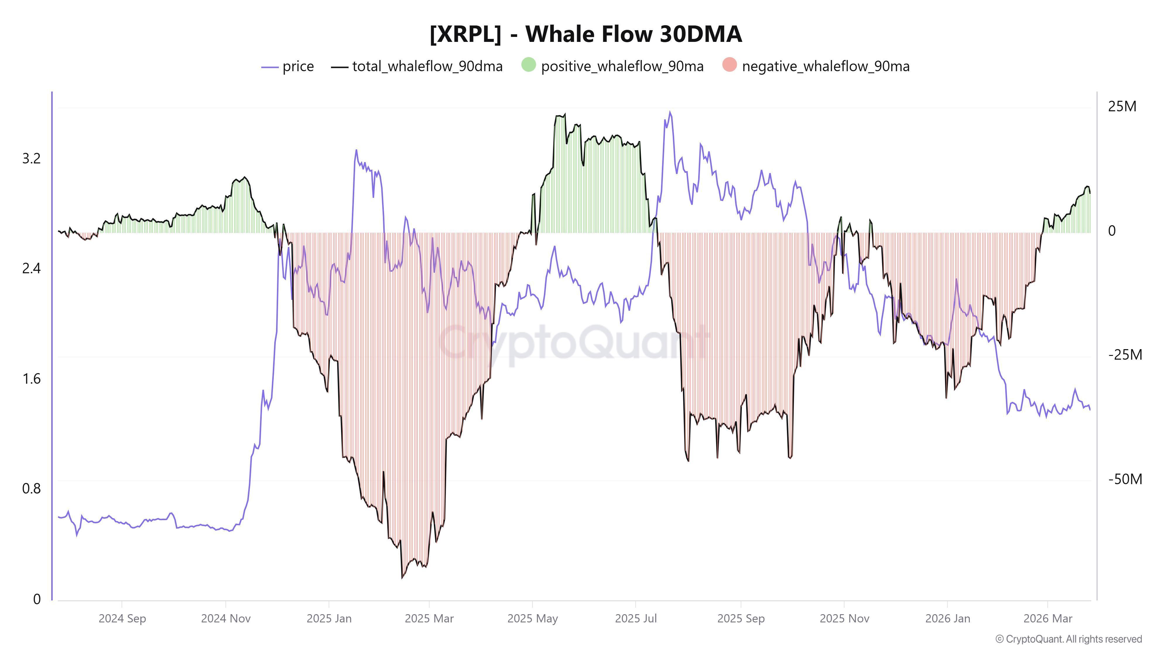 XRP risk-reward improves as whale accumulation rises: Will price follow?