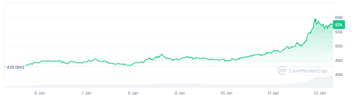 El token de Monero (XMR) conquista nuevo máximo histórico tras fuerte rally