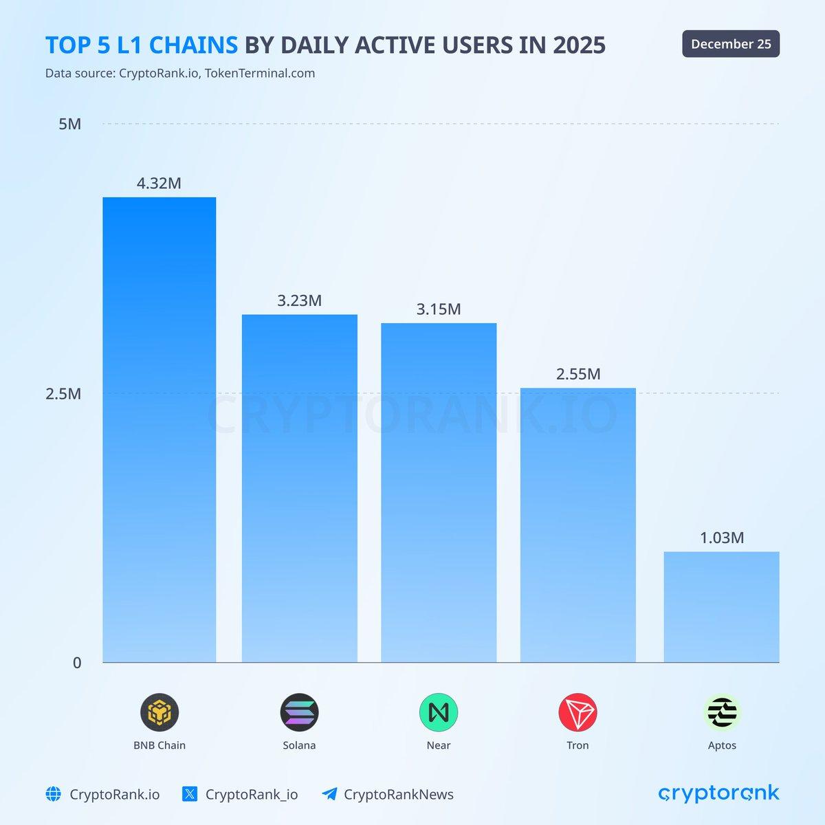 Ranking de usuarios activos diarios de L1 en 2025: BNB Chain lidera con 4,32 millones
