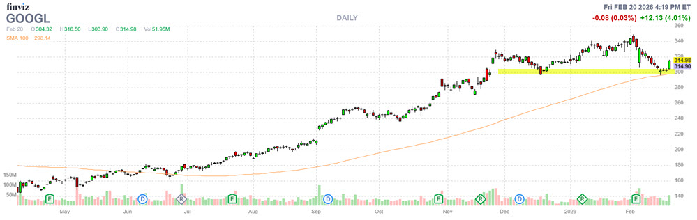 Bulls Should Keep Watch on Faltering Alphabet Stock