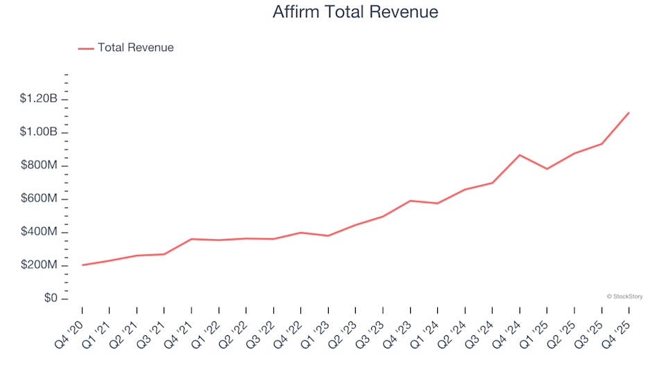 Pagsusuri sa Mga Resulta ng Q4 para sa Mga Stock ng Personal Loan: Affirm (NASDAQ:AFRM)
