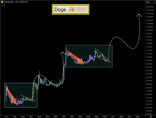 Dogecoin Is One Step Away From The Same Pattern That Triggered 2021’s 29,000% Rally, What Next? image 1