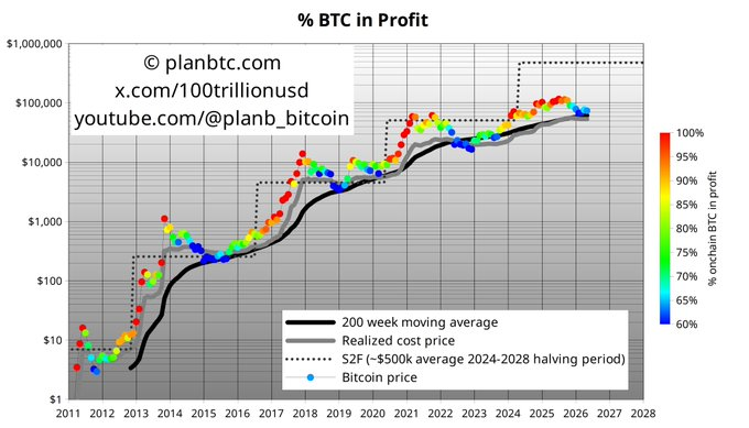 Will Bitcoin Price Drop to $60K Next or Hold Support?