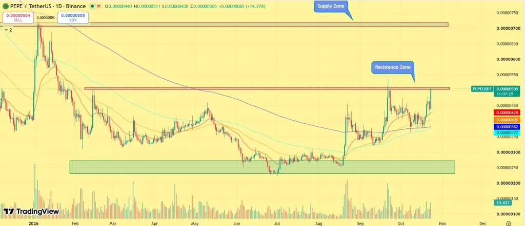 PEPE Price Prediction: Can Rising Social Dominance Push PEPE Coin Higher? image 1