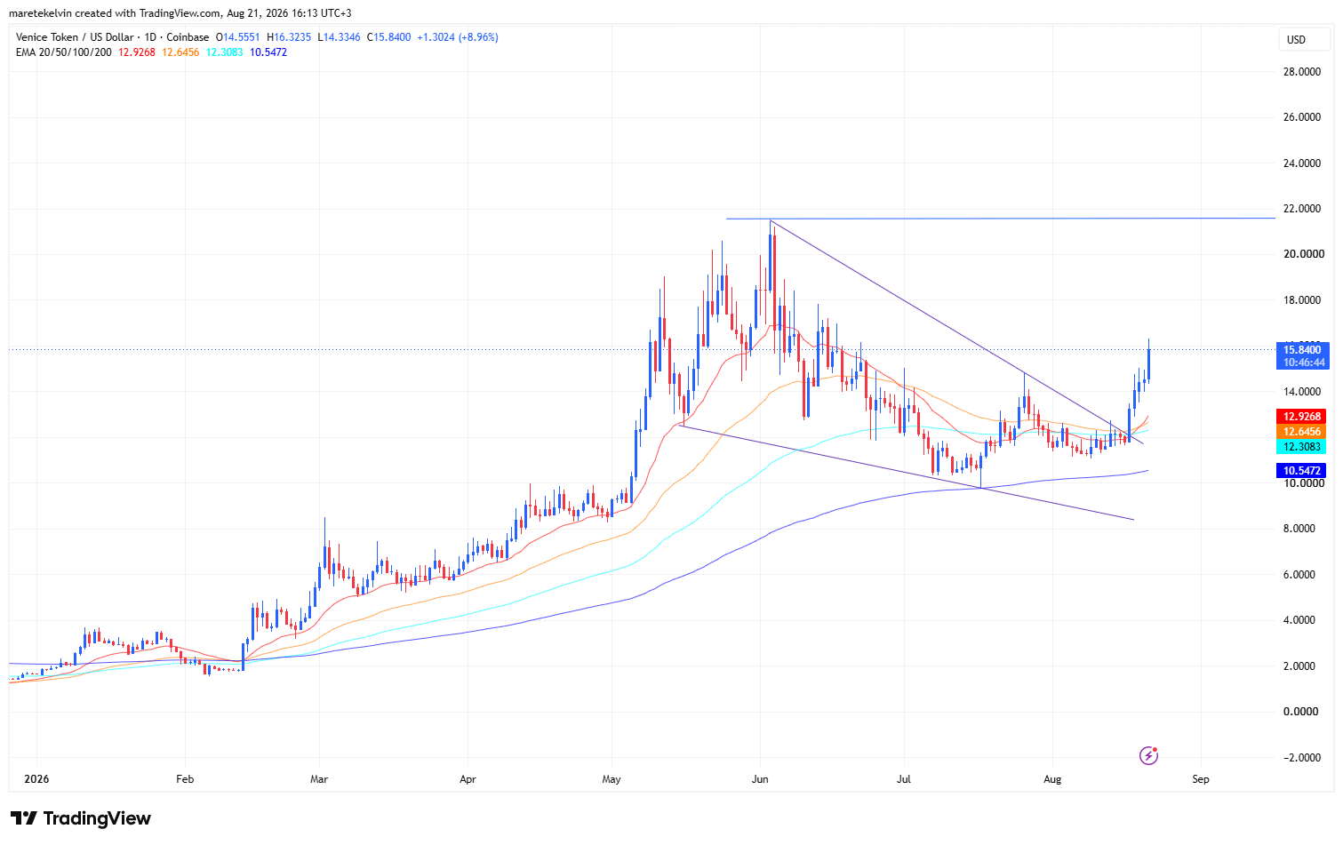 Is $21 in sight for VVV’s market bulls after its latest price breakout?