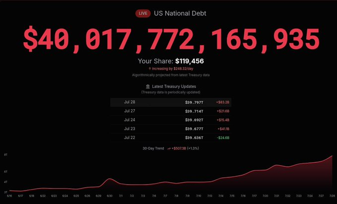 是全球金融历史性的一天,美国国债正式突破40万亿美元,为历史首次!