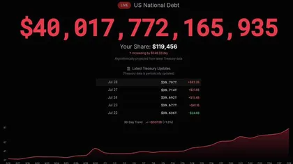 是全球金融历史性的一天，美国国债正式突破40万亿美元，为历史首次！