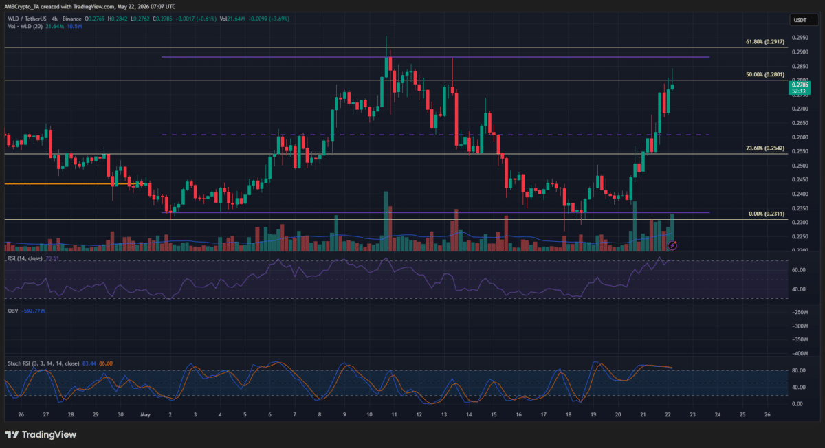 Worldcoin rallies 10% within a day, but here’s why the move is a bull trap image 4