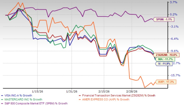 Visa and Peers YTD Price Performance