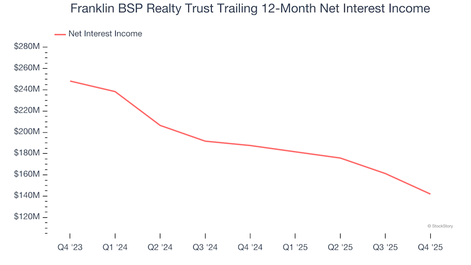 3 Reasons Why FBRT Carries Risk and One Alternative Stock Worth Considering