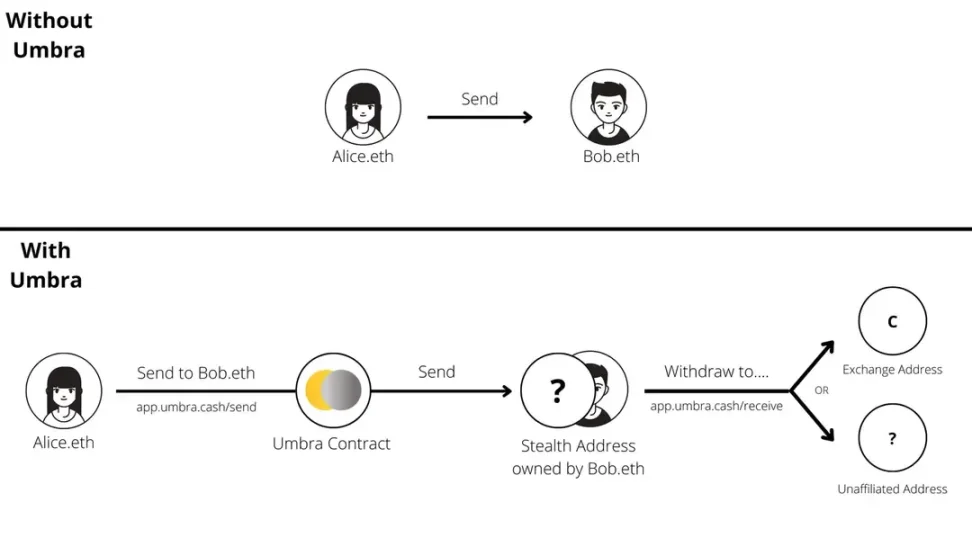 以太坊迎来隐秘时代,你的收款地址再也不会暴露隐私 image 6