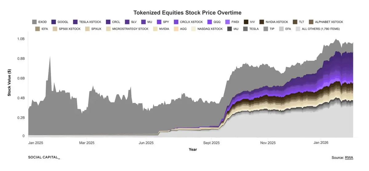 Social Capital CEO：从美股到 SpaceX，股权代币化如何重塑资本市场？ image 0
