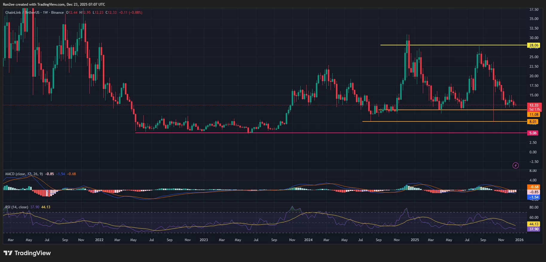 Chainlink price forms bearish double top as whales sell, risks over 50% drop  image 2