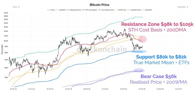 Bitcoin narxi $105K dan pastda to‘xtadi, on-chain ma’lumotlari konsolidatsiyani ko‘rsatmoqda