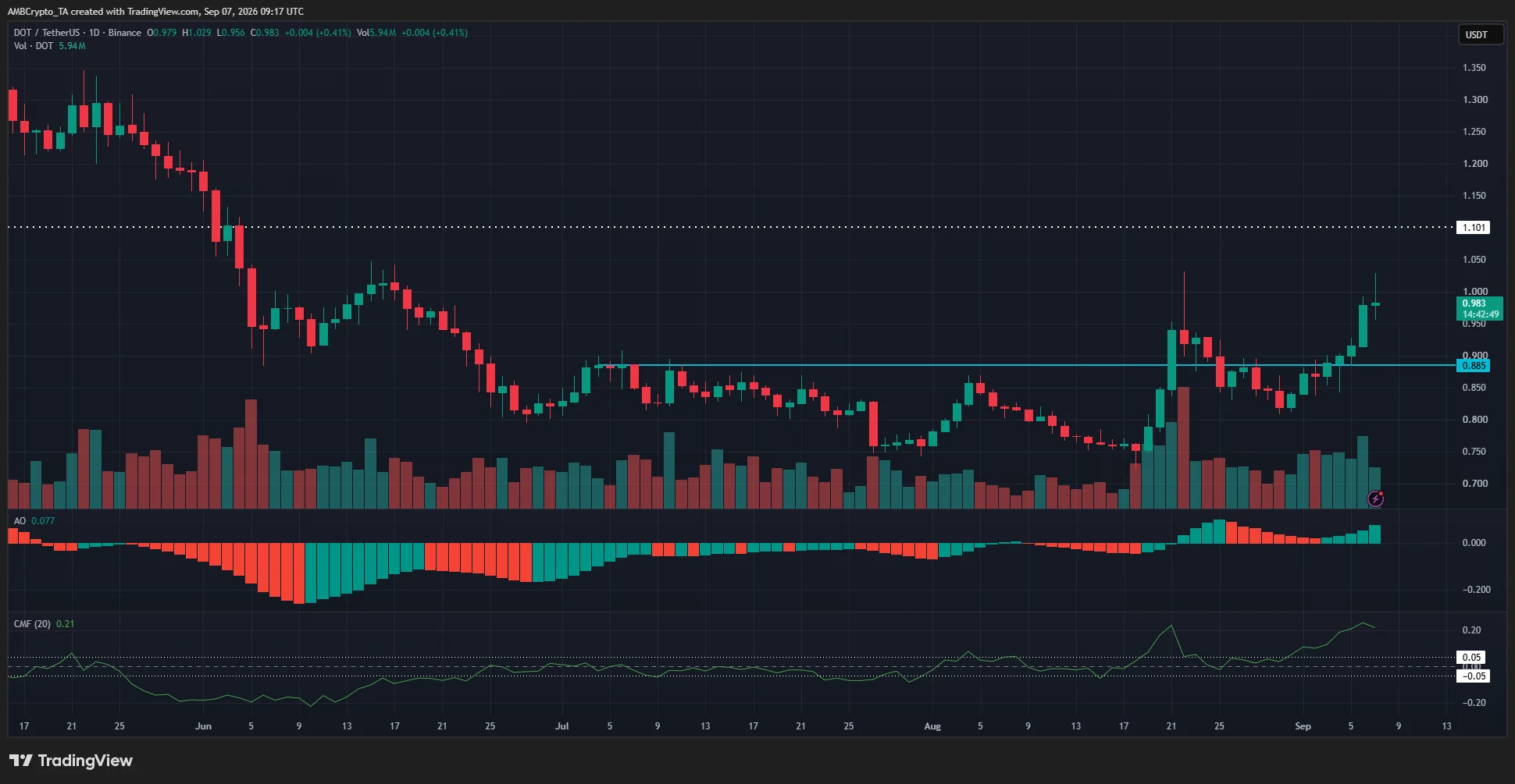 Polkadot price surges 19% in a week – THIS urges caution for swing traders