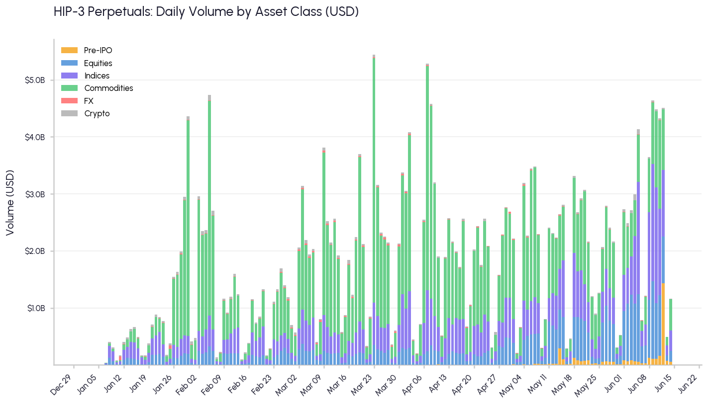 Hyperliquid's $10B open interest coincides with growth in equity-linked markets: Talos image 0