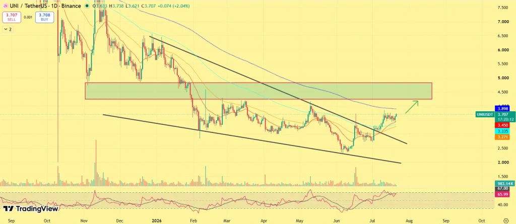 Uniswap Price Prediction: Here’s Why UNI Is Gaining Momentum image 0