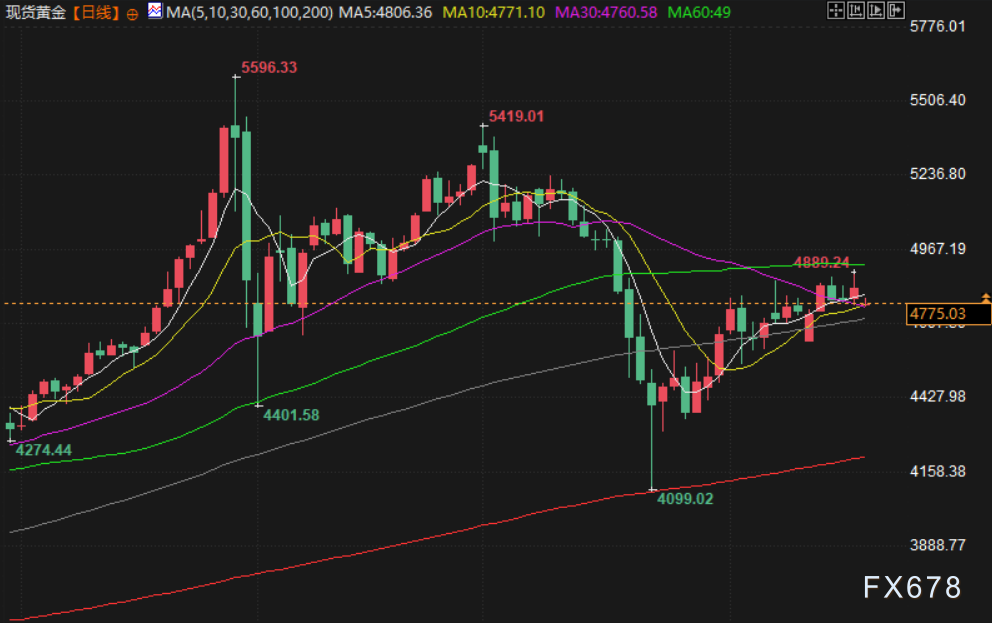 April 20 Financial Morning Brief: U.S. and Iran Accuse Each Other of Attacking Ships, Strait of Hormuz Closed Again, Gold Price Battles at 4750 Level, Oil Price Rebounds Nearly 7%