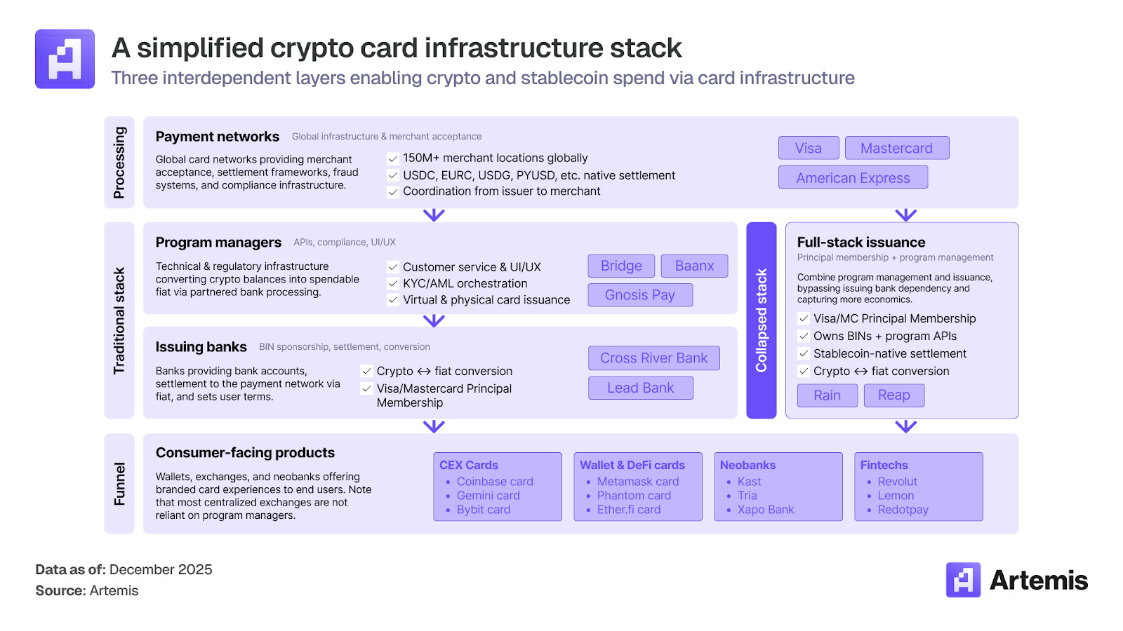 稳定币支付:加密卡如何连接数字资产与全球商业 image 6