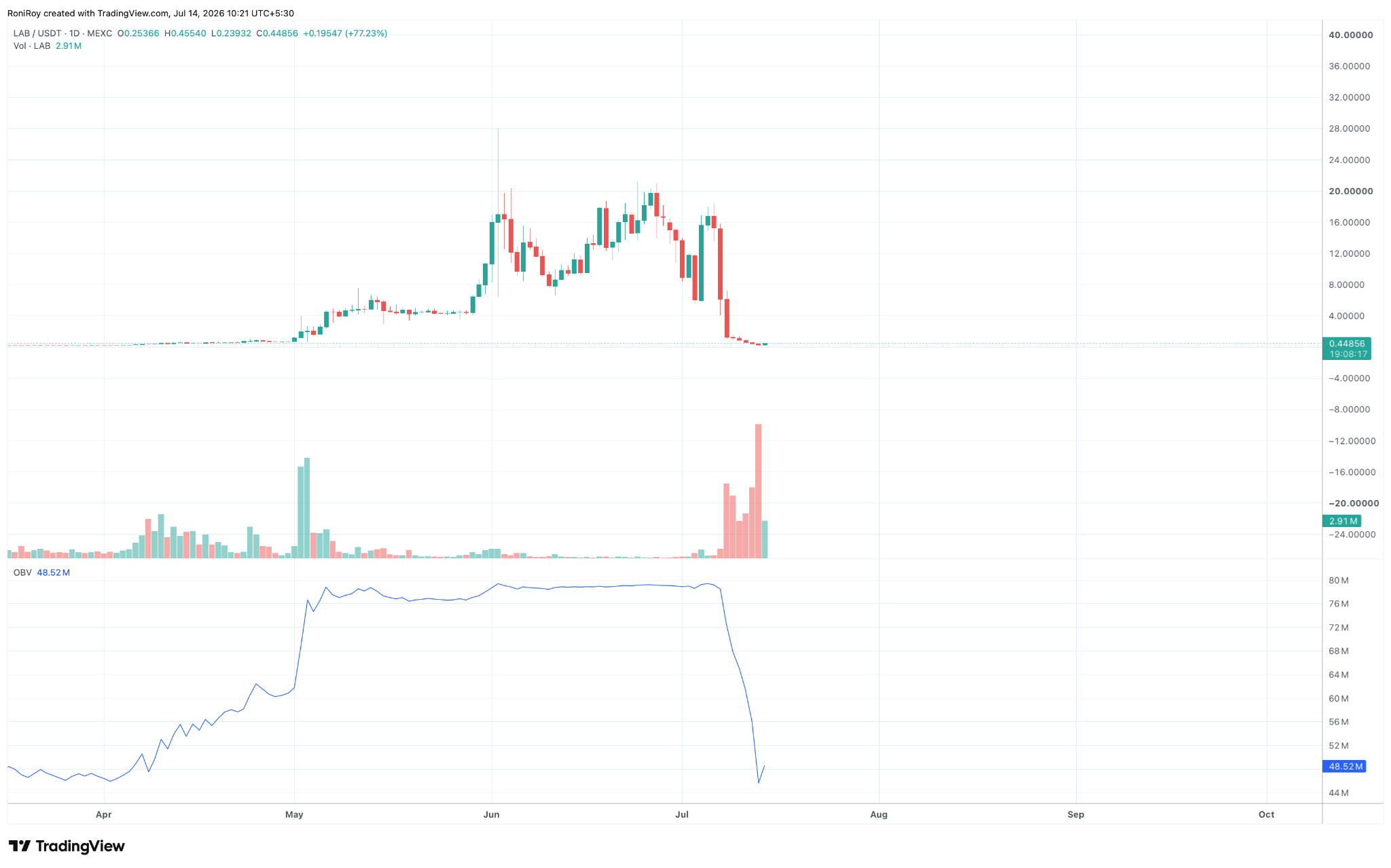 Can LAB price recover after crashing 97%? image 3