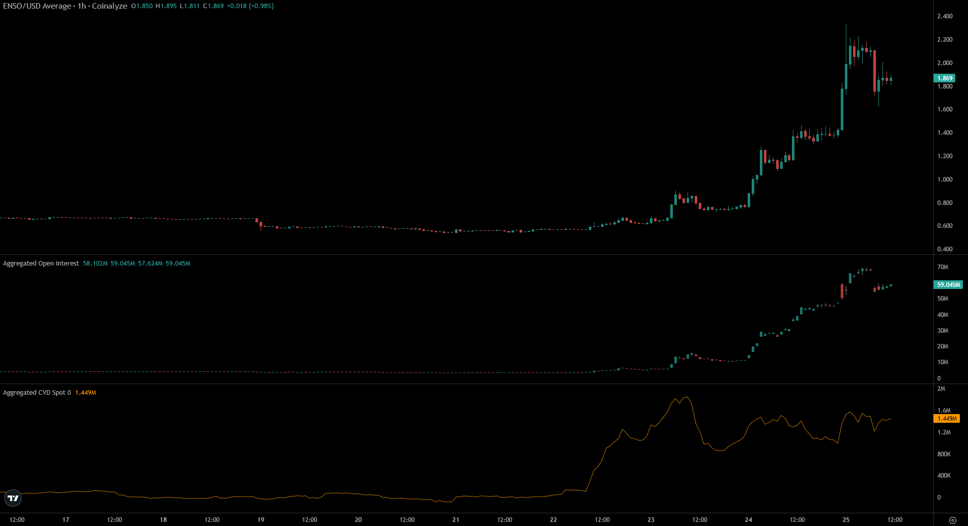 Descifrando la liquidación de 11 millones de Enso: ¿Es sostenible el aumento semanal del 180%? image 1