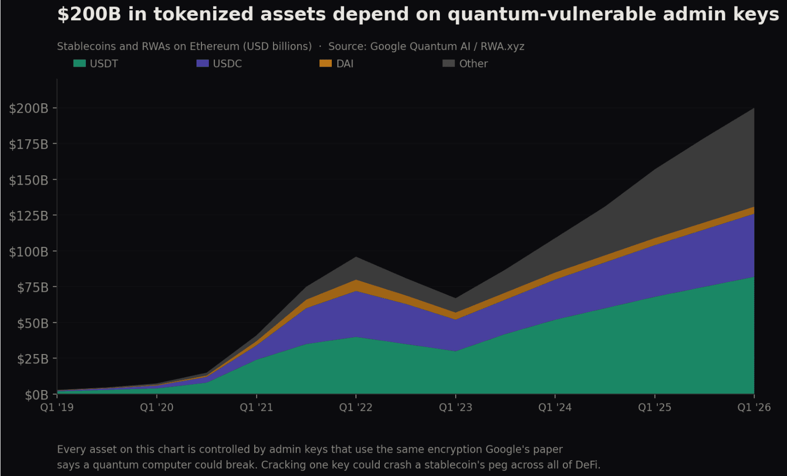 Google warns five quantum attack paths could put $100 billion on Ethereum at risk image 3