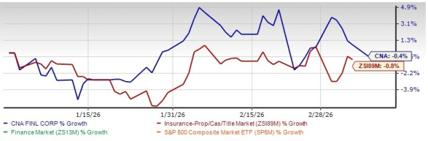 CNA Stock Trading at a Discount to Industry at 1.11X: Time to Hold? image 1