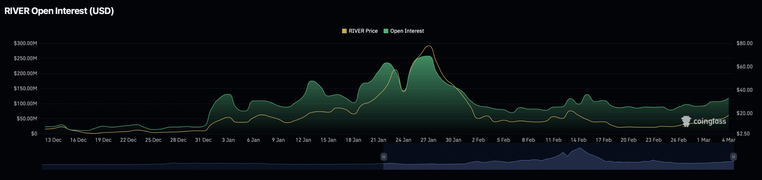 River open interest