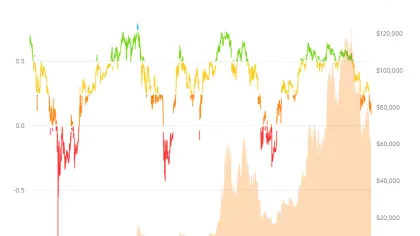 Fidelity Q3シグナルレポート：BTC、ETH、SOLのネット未実現損  益はすべて歴史的な低水準であり、複数の指標が降伏ゾーンに近づいている
