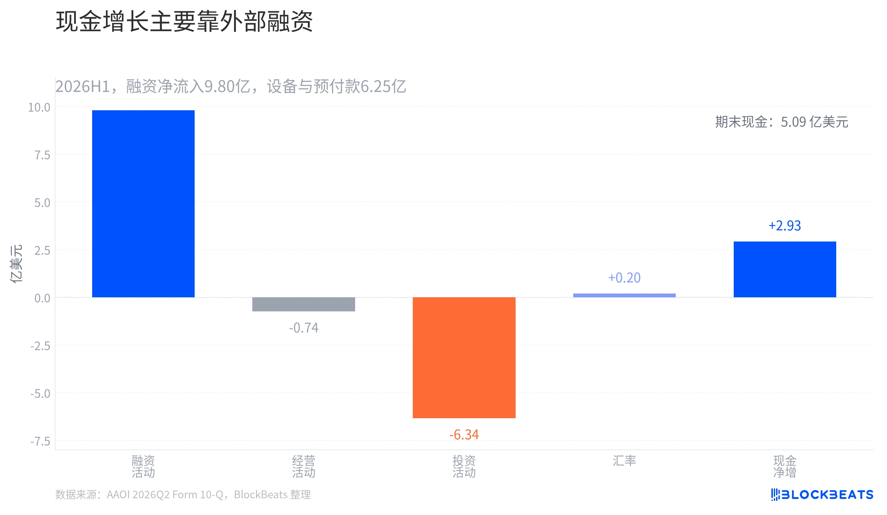营收创新高， AAOI 的利润为什么还没跟上 image 3