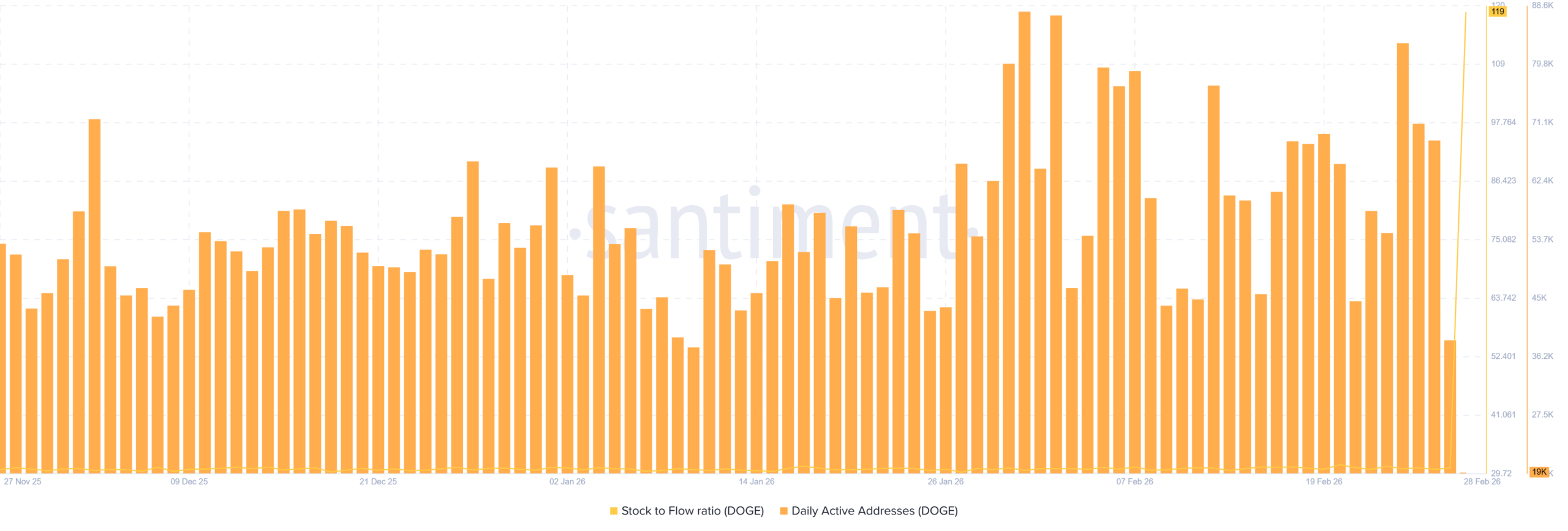 Las direcciones activas de Dogecoin caen un 78% – ¿Se mantendrá DOGE por debajo de $0,09? image 1