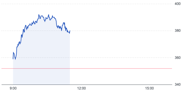 メタプラネット、株価一時393円へ上昇｜ビットコイン関連投資拡大を材料に image 0