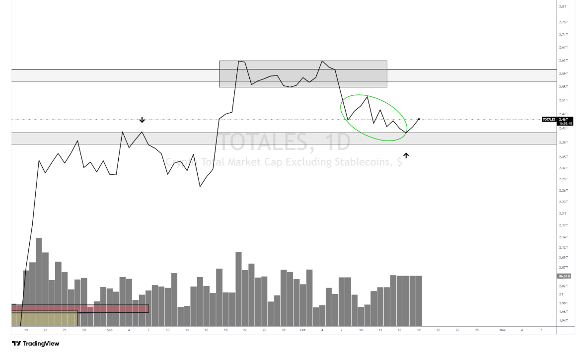 Bitcoin défend ses positions, les altcoins sous tension – Steady Lads image 1