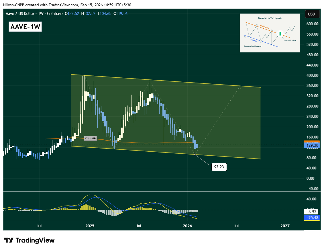 Aave (AAVE) Bounces Off Key Support — Can This Pattern Trigger A Bullish Move? image 1