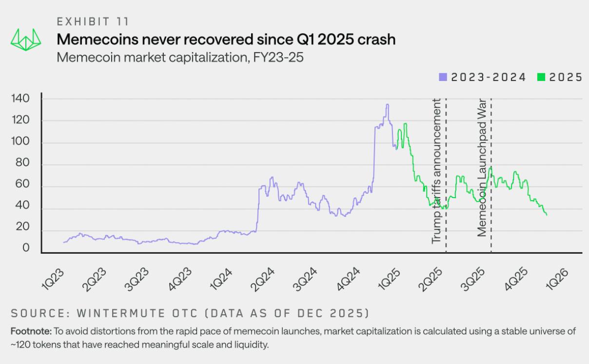 Wintermute 用 28 页报告，揭秘了场外资金的流动脉络 image 8