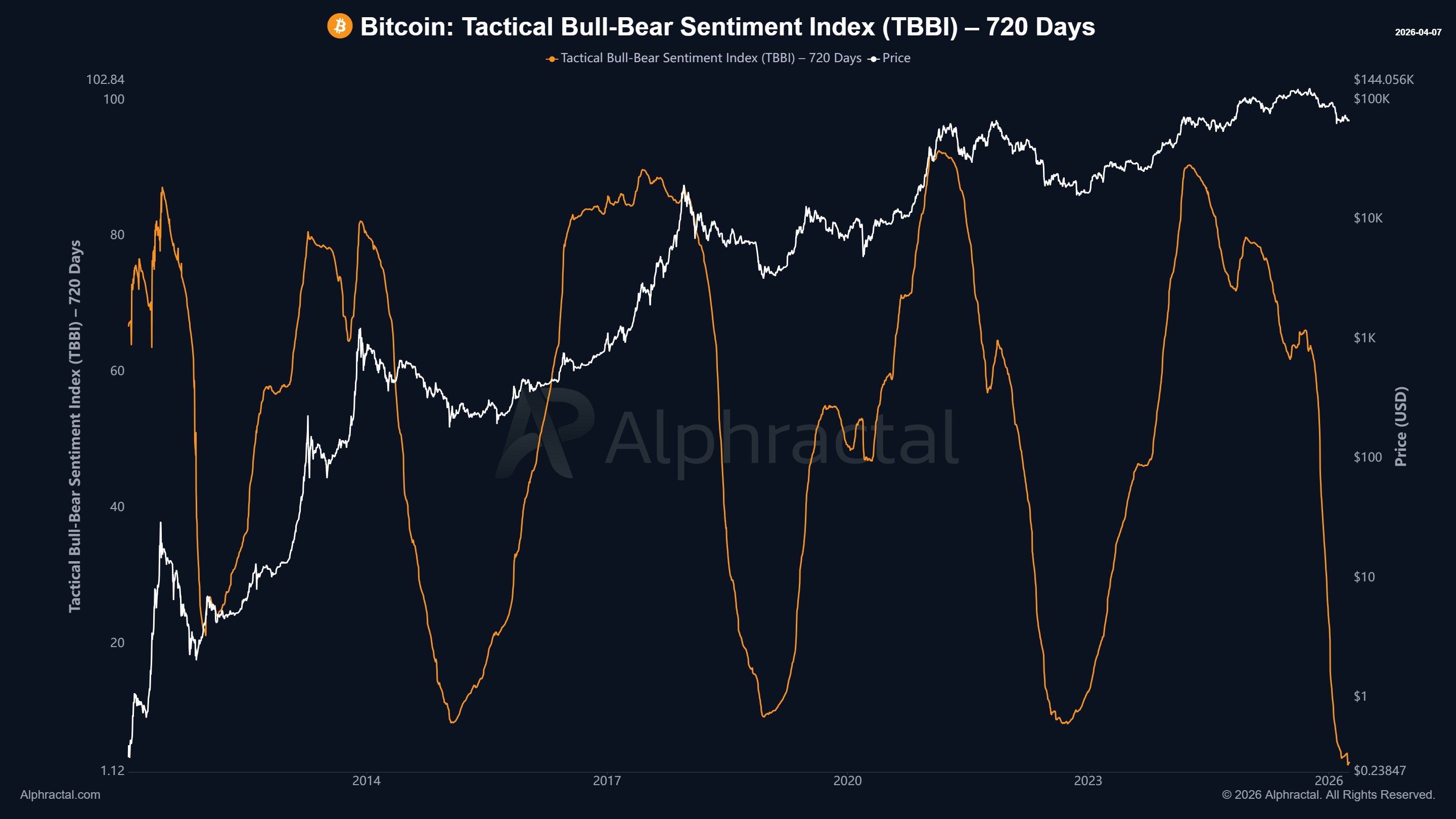 Preço do bitcoin corre risco de uma queda para US$ 15 mil nos próximos 5 meses, alerta analista de BTC