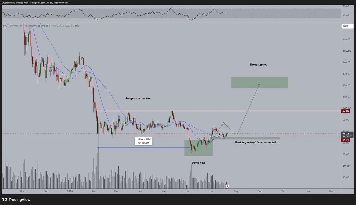Solana Price Prediction: $75 Support Could Fuel a Rally Toward $150 image 1