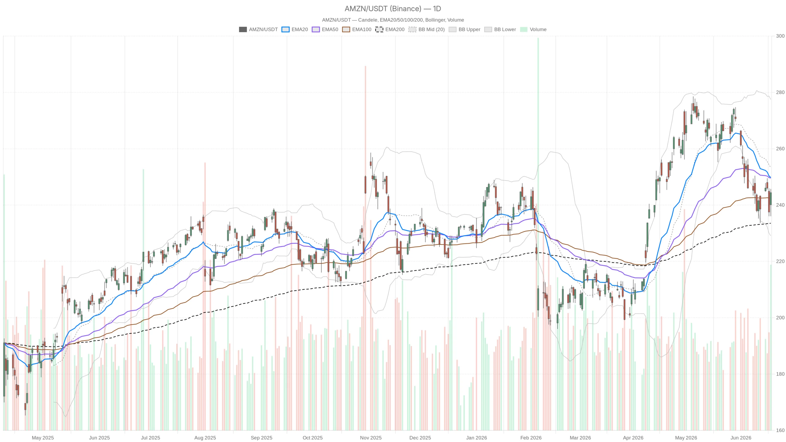 Amazon Stock Down 10%: Can Bulls Reclaim the $248–$250 Zone? image