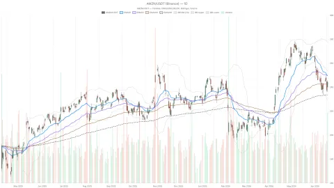 Amazon Stock Down 10%: Can Bulls Reclaim the $248–$250 Zone?