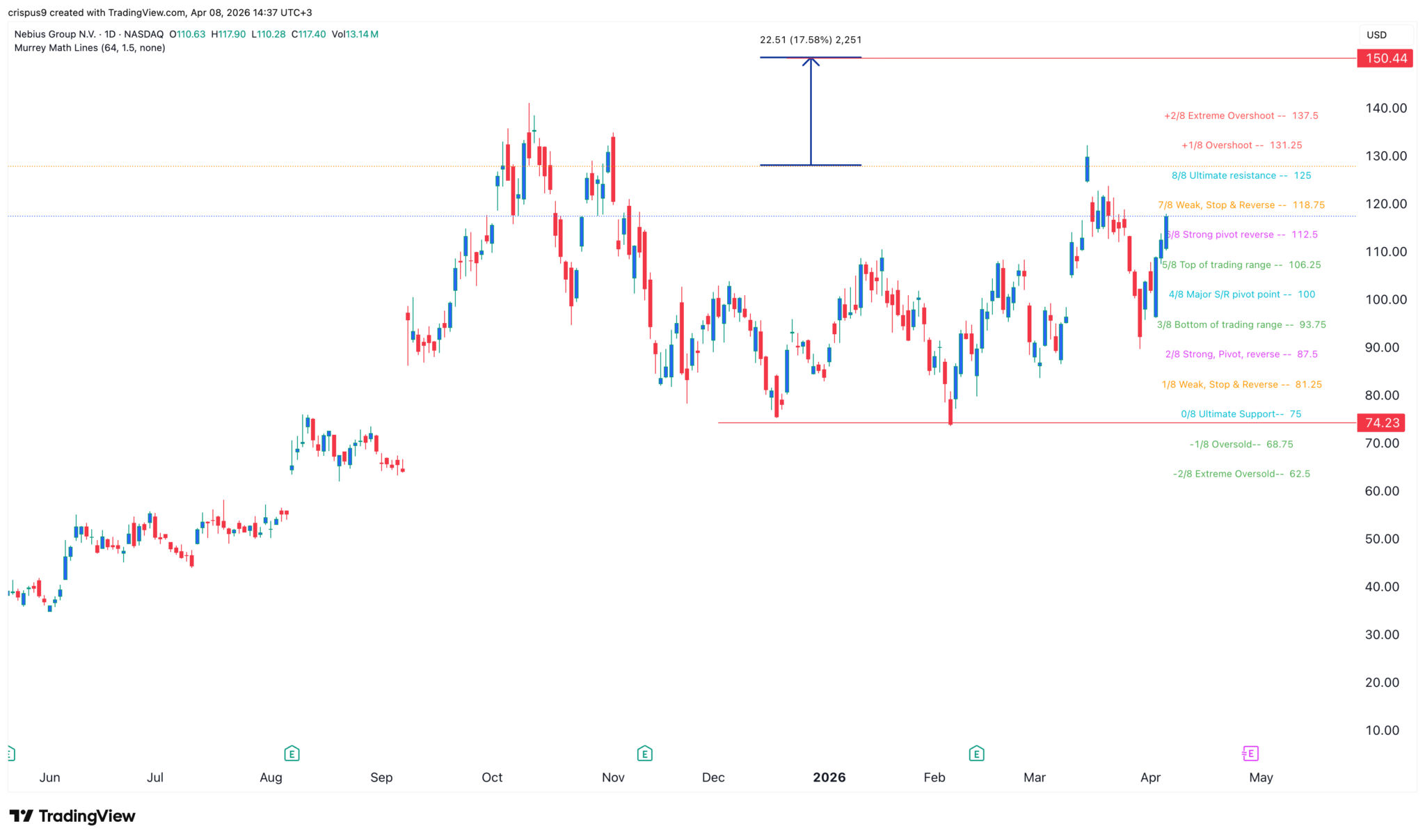  Der Kurs der Nebius-Aktie könnte auf 150 Dollar und mehr steigen: Hier ist der Grund dafür 
