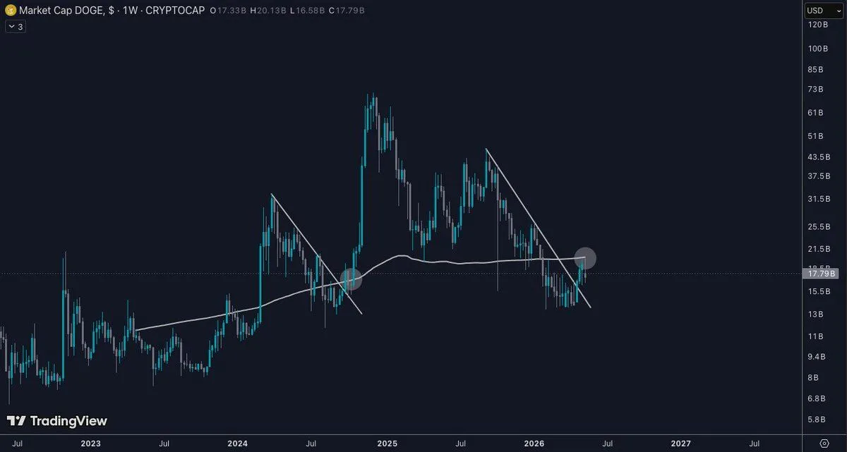 Dogecoin Price Prediction: DOGE Tests 200 WMA Resistance image 1